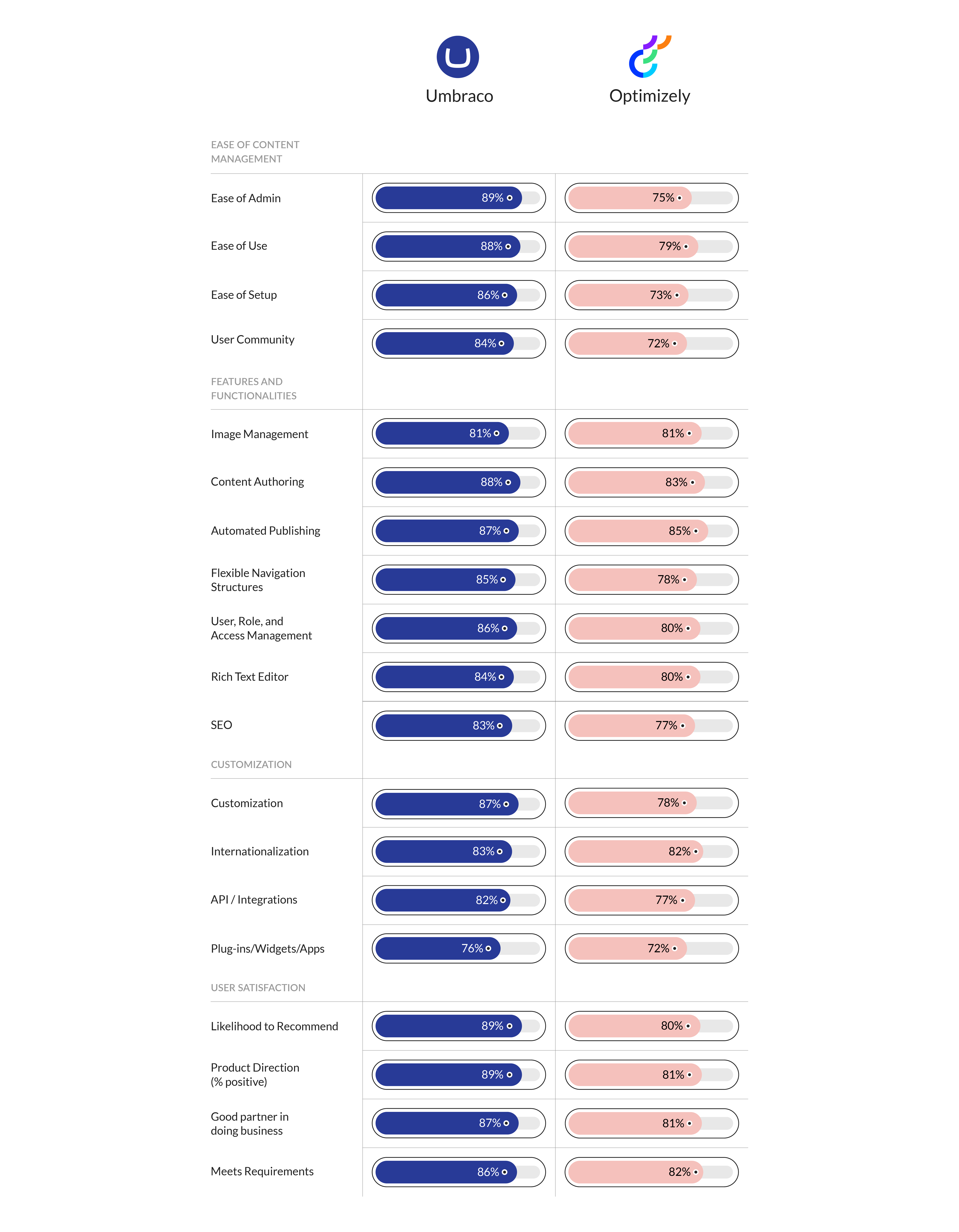 A comprehensive side-by-side comparison table of G2 user ratings for Umbraco (blue) and Optimizely (pink). Categories include Ease of Content Management, Features and Functionalities, Customization, and User Satisfaction. Umbraco scores higher in almost every sub-category, notably in "Ease of Admin" (89% vs 75%), "Likelihood to Recommend" (89% vs 80%), and "Product Direction" (89% vs 81%).