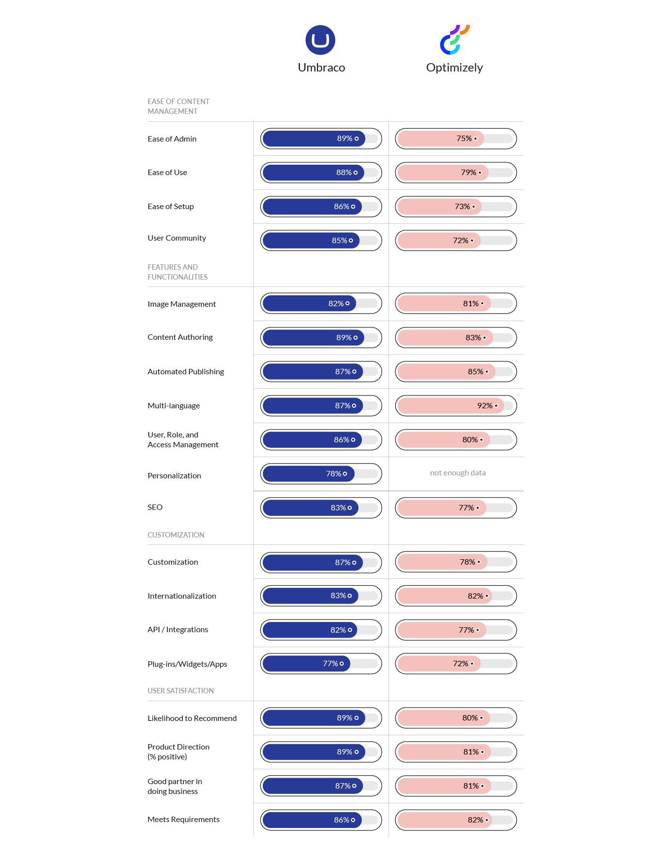 A comprehensive side-by-side comparison table of G2 user ratings for Umbraco (blue) and Optimizely (pink). Categories include Ease of Content Management, Features and Functionalities, Customization, and User Satisfaction. Umbraco scores higher in almost every sub-category, notably in "Ease of Admin" (89% vs 75%), "Likelihood to Recommend" (89% vs 80%), and "Product Direction" (89% vs 81%).