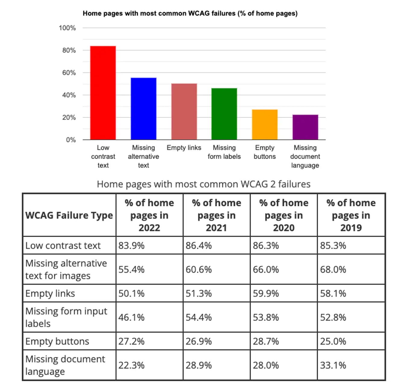 Graph showing home pages with most common WCAG failures (% of home pages)