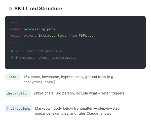  Gemini said The image displays a technical guide titled "SKILL.md Structure" showing a Markdown template with YAML frontmatter containing name and description fields, followed by a section for instructions. Below the template, three labeled boxes explain the specific formatting requirements: the name must be a gerund under 64 characters, the description must be in the third person under 1024 characters, and the instructions should provide step-by-step guidance. The layout uses a dark code block for the template and light-colored badges for the corresponding definitions.