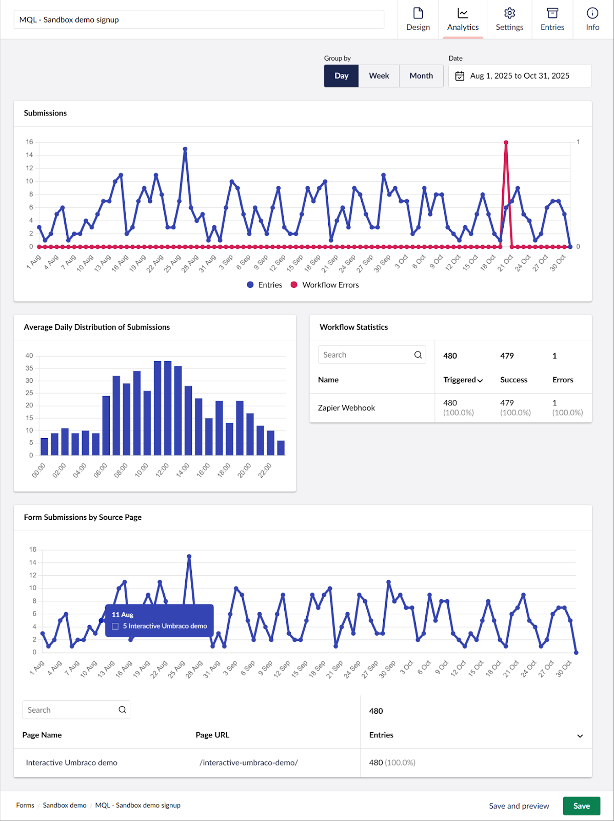 A comprehensive analytics dashboard for form submissions featuring multiple line graphs and bar charts. It displays metrics for daily submissions, workflow statistics, and submissions categorized by source page.