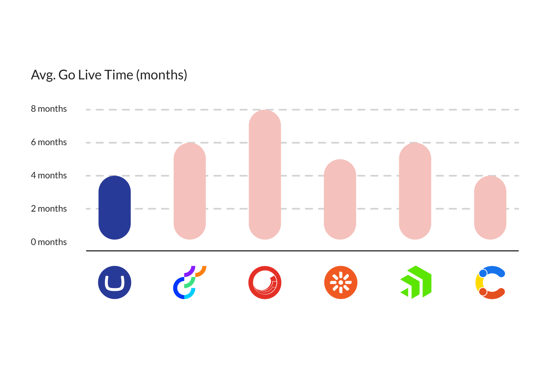 Bar chart of average go-live time: Umbraco launches fastest at around 3–4 months, ahead of other CMS platforms.