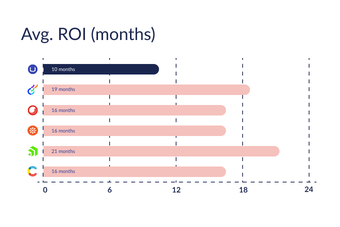 Bar chart of average go-live time: Umbraco launches fastest at around 3–4 months, ahead of other CMS platforms.