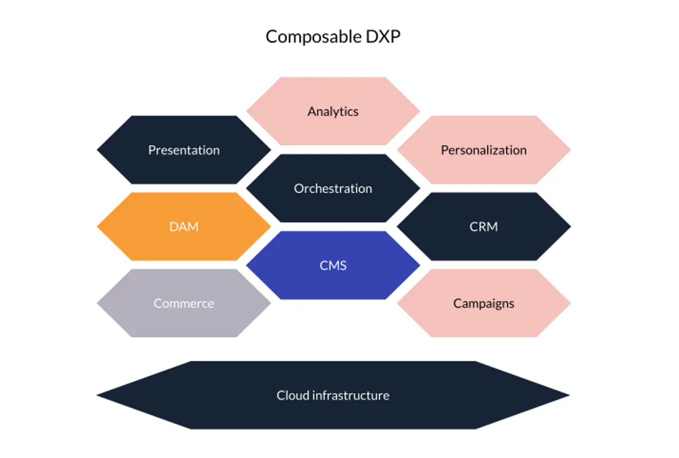 Diagram showing the different components within a composable DXP. Each component is independent and fits together as hexagons.