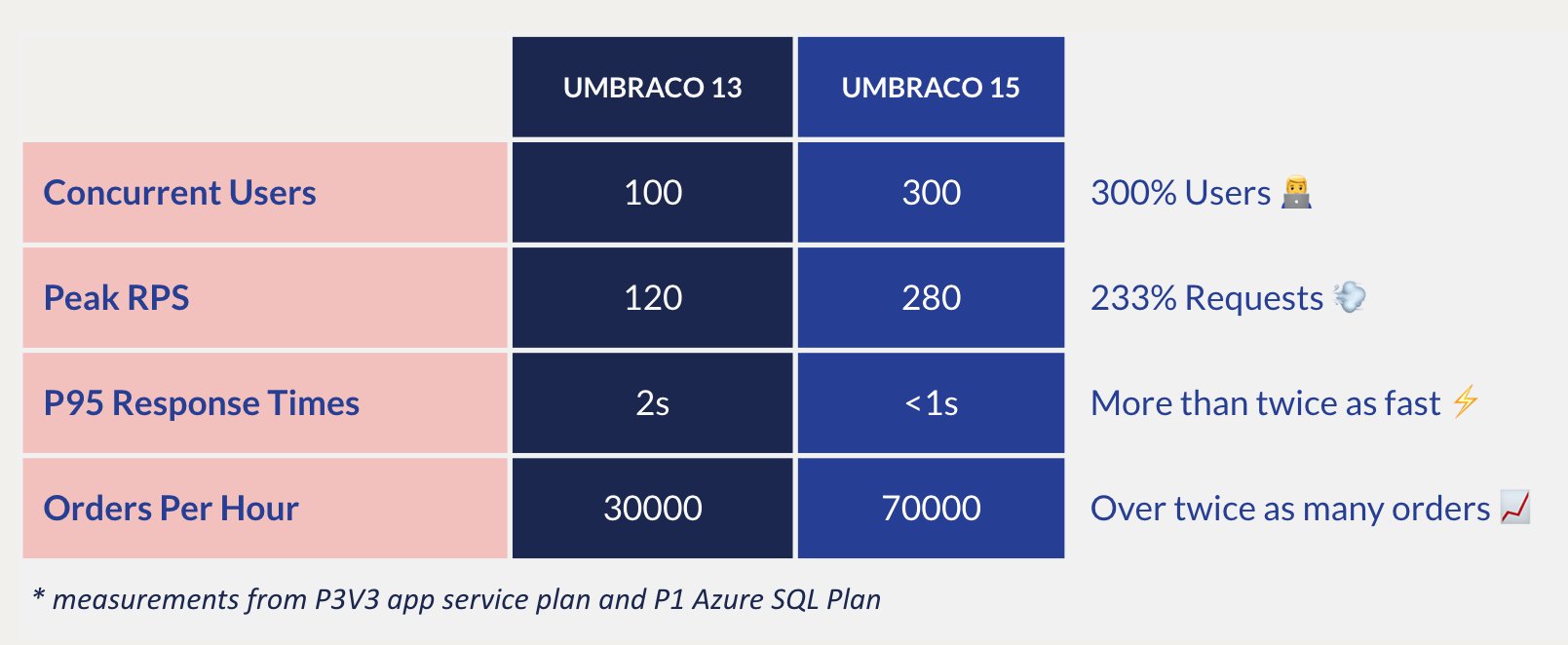 Umbraco Commerce Performance Table 1609X662px