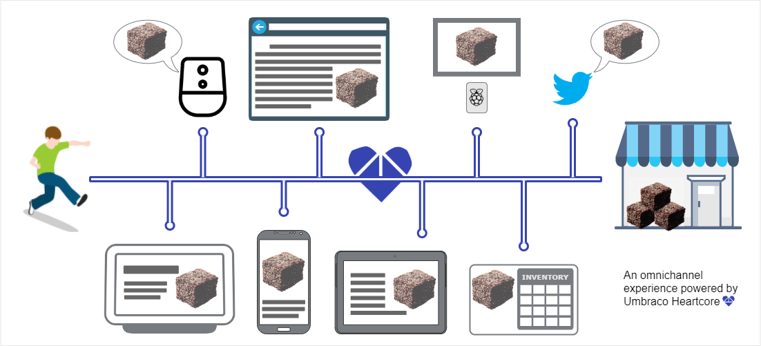 Heartcore Microservices