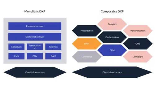 Monolithic vs Composable DXP