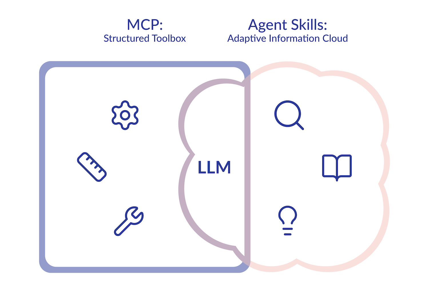 A conceptual diagram featuring an "LLM" center point where two distinct areas overlap: a "Structured Toolbox" (MCP) on the left and an "Adaptive Information Cloud" (Agent Skills) on the right. The toolbox contains icons for a gear, ruler, and wrench, while the cloud contains icons for a magnifying glass, book, and lightbulb. The graphic uses a minimalist blue and light pink color scheme.