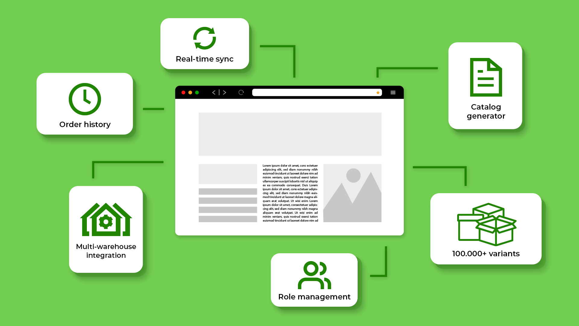 A diagram showing website features including order history, real-time sync, catalog generator, and multi-warehouse integration.