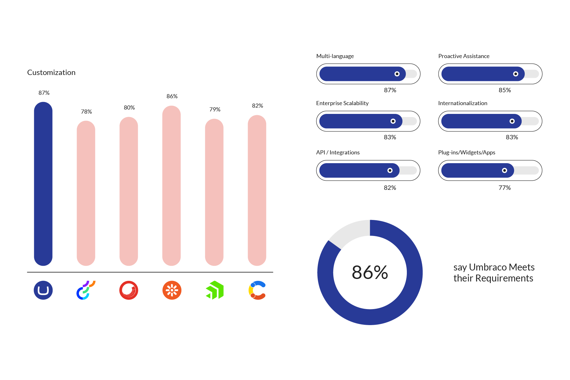 A data dashboard titled "Customization" showcasing Umbraco's performance. On the left, a bar chart shows Umbraco leading at 87% customization, outperforming competitors like Optimizely (78%), Sitecore (80%), Adobe (86%), Kentico (79%), and Contentful (82%). On the right, progress bars highlight specific technical scores: Unlimited Environments (85%), Internationalization (84%), API/Integrations (84%), and Plug-ins/Widgets/Apps (77%). A donut chart at the bottom right indicates that 86% of users say Umbraco meets their requirements.