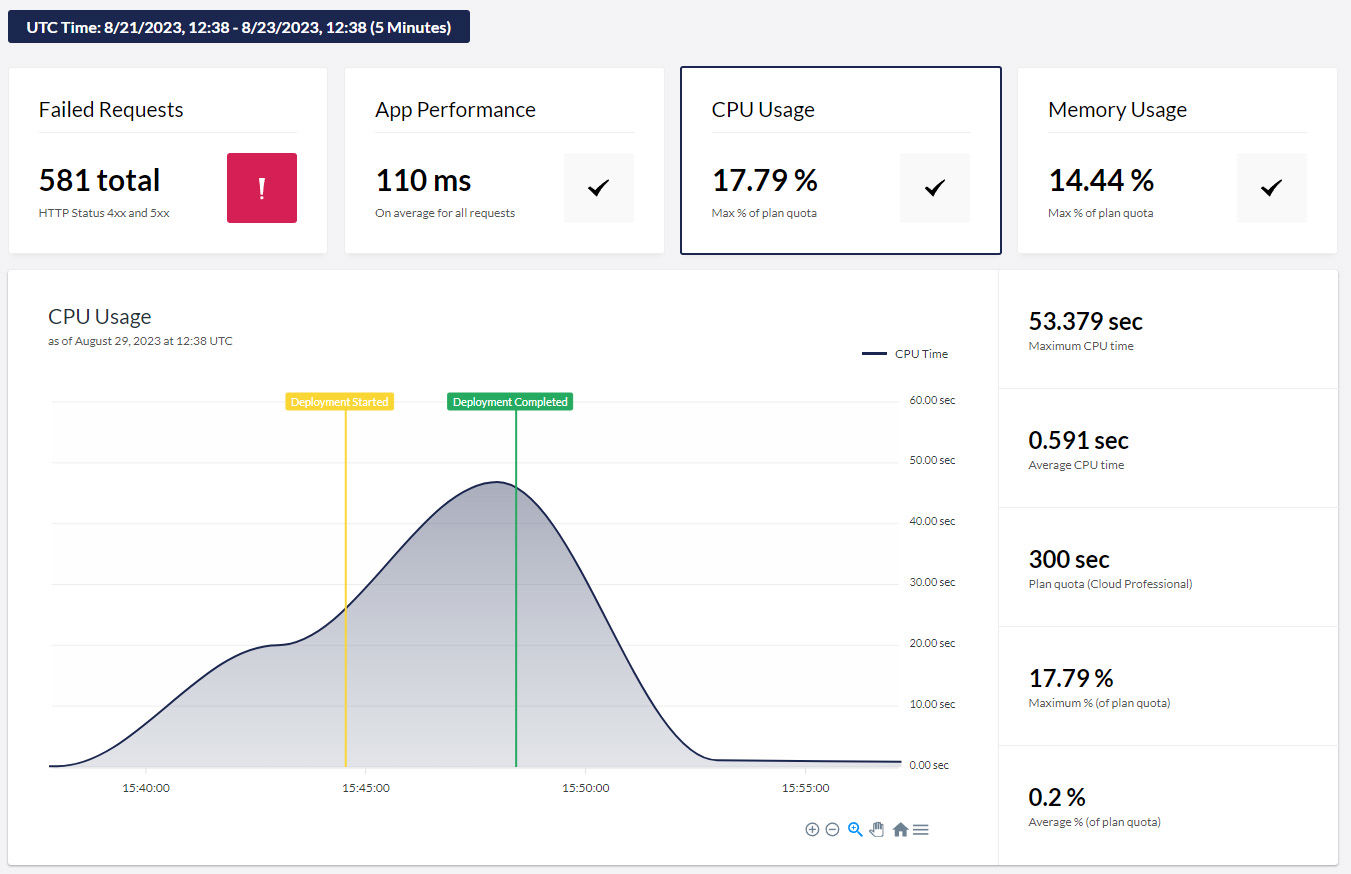 Umbraco Cloud Events For Performance And Availability 1352X874px