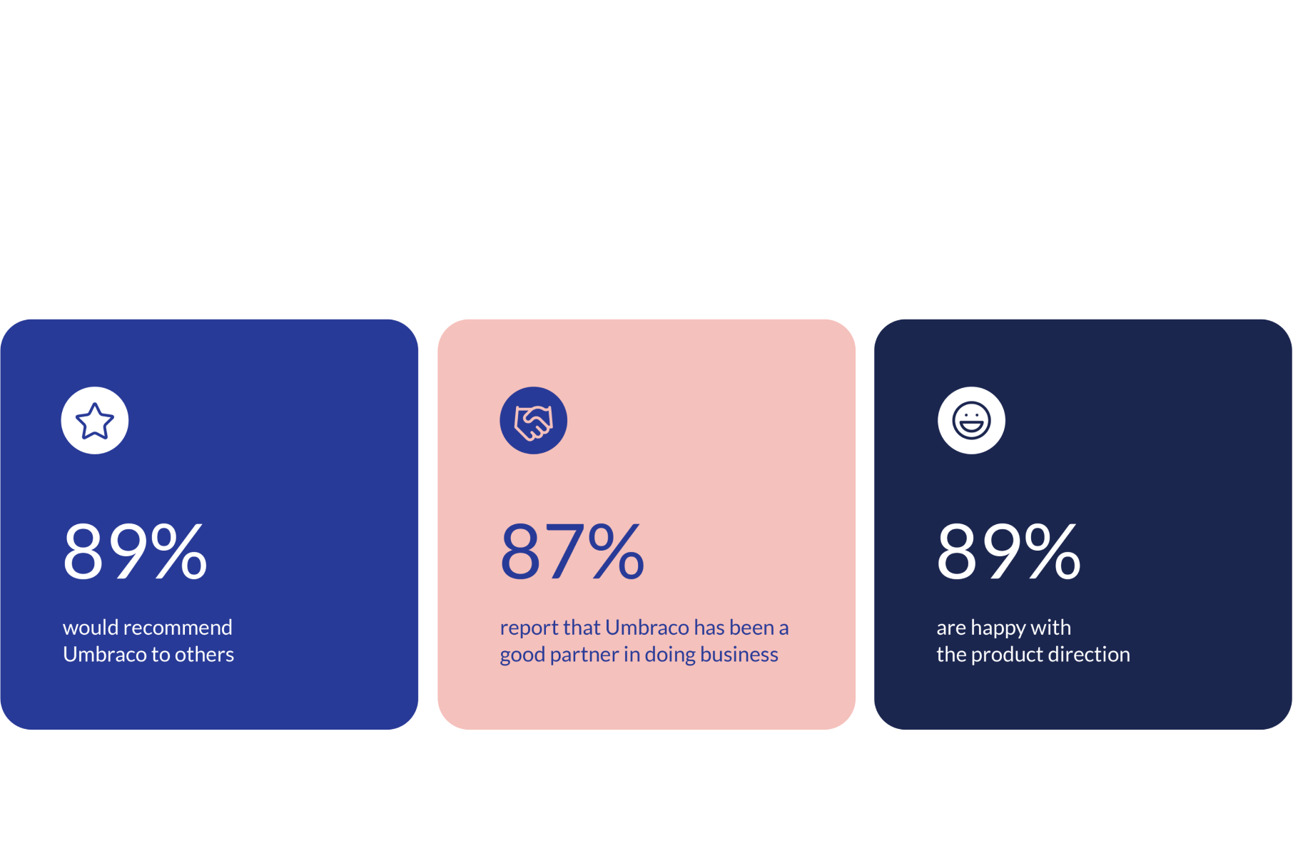 An infographic featuring three colored square tiles with icons and statistics.  Recommendation: A blue tile with a star icon showing that 89% of users would recommend Umbraco to others.  Partnership: A light pink tile with a handshake icon stating that 87% report Umbraco has been a good partner in doing business.  Product Direction: A dark navy tile with a smiley face icon showing that 89% are happy with the product's direction.