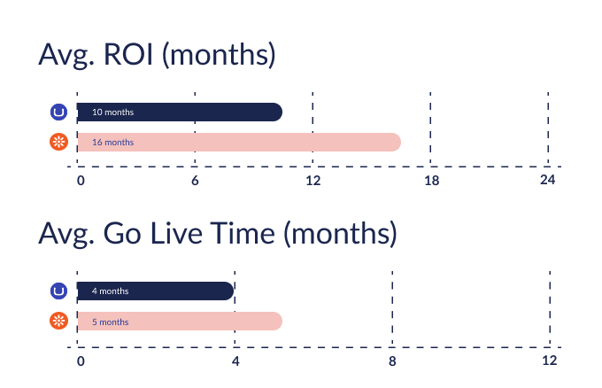 Chart comparing ROI and go-live time: Umbraco shows faster ROI and quicker launch than Kentico, with 39% seeing ROI within six months.