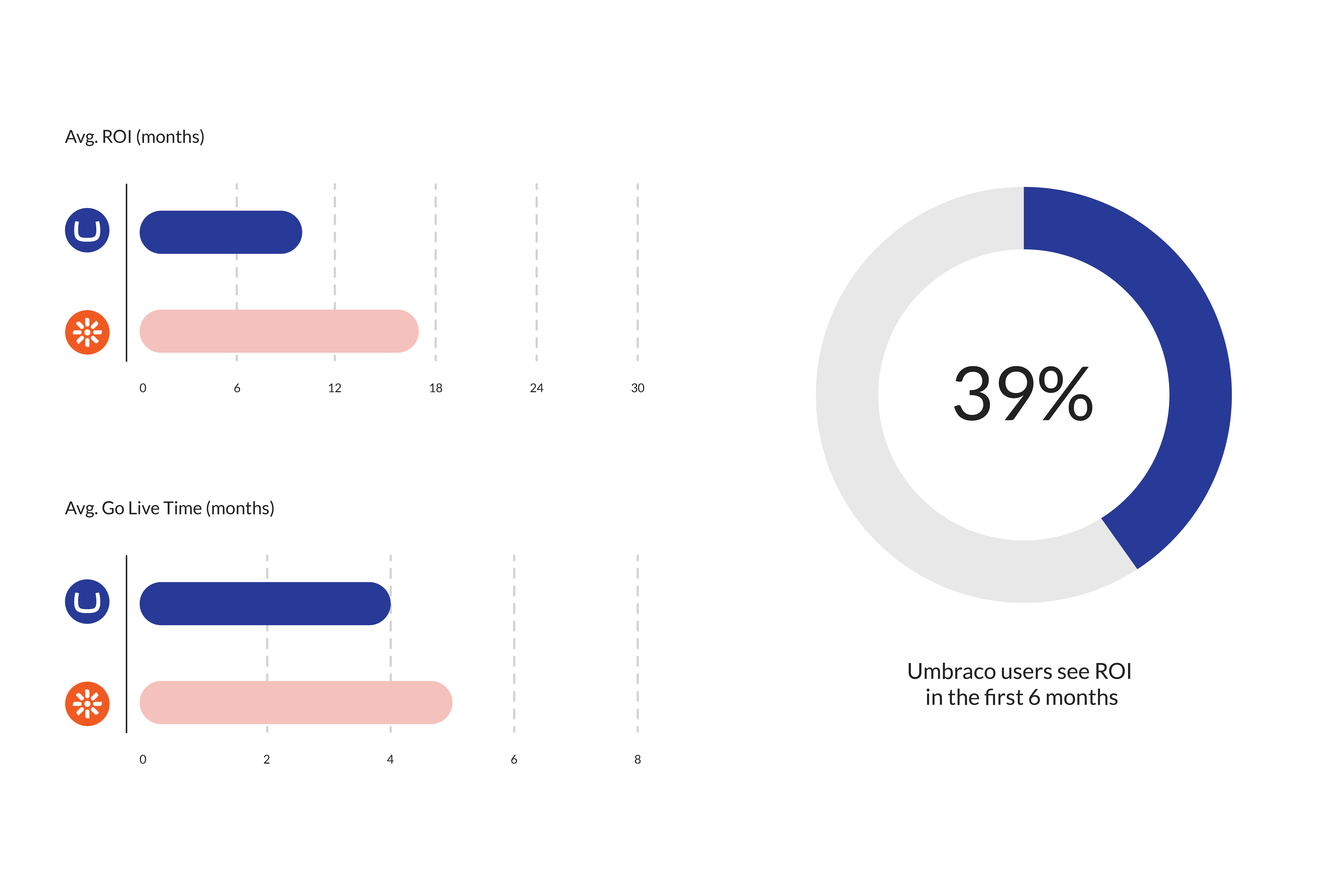 Chart comparing ROI and go-live time: Umbraco shows faster ROI and quicker launch than Kentico, with 39% seeing ROI within six months.