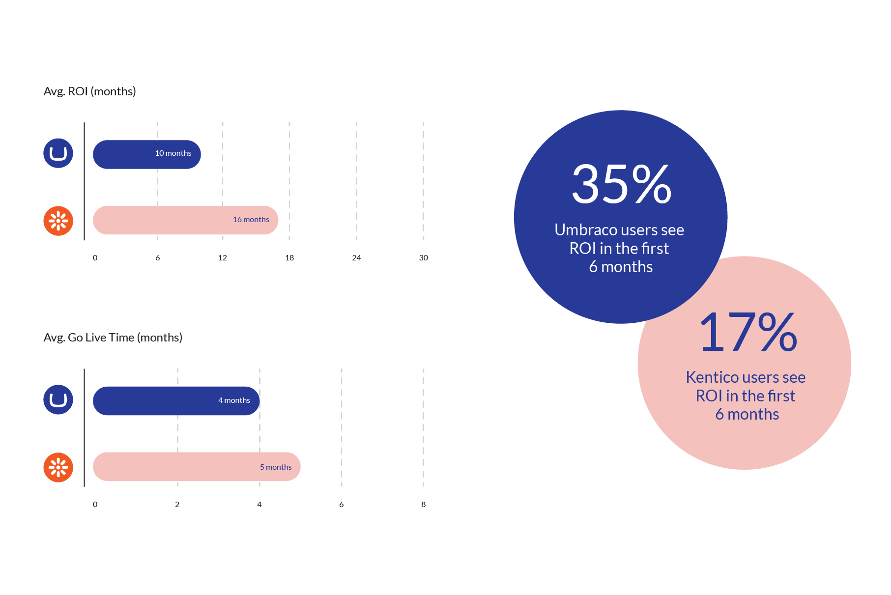 Chart comparing ROI and go-live time: Umbraco shows faster ROI and quicker launch than Kentico, with 39% seeing ROI within six months.