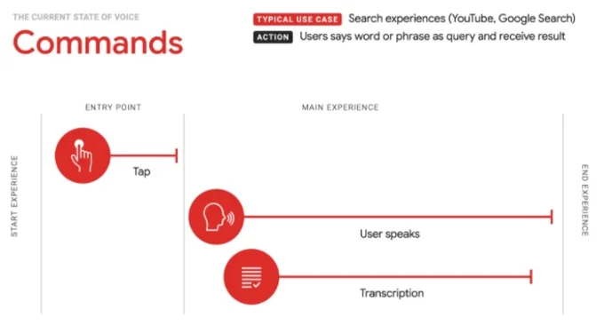 Device Using Voice For Commands