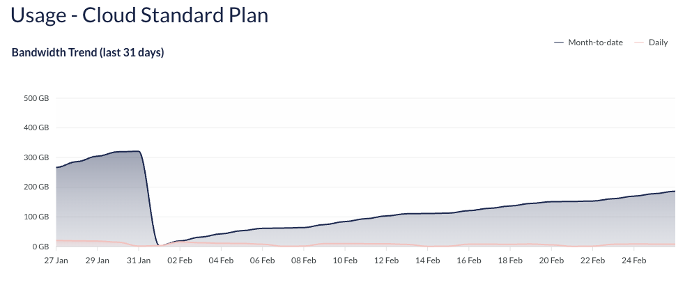 A line chart titled "Bandwidth Trend (last 31 days)" for a Cloud Standard Plan. It tracks "Month-to-date" and "Daily" usage in gigabytes from late January through late February.