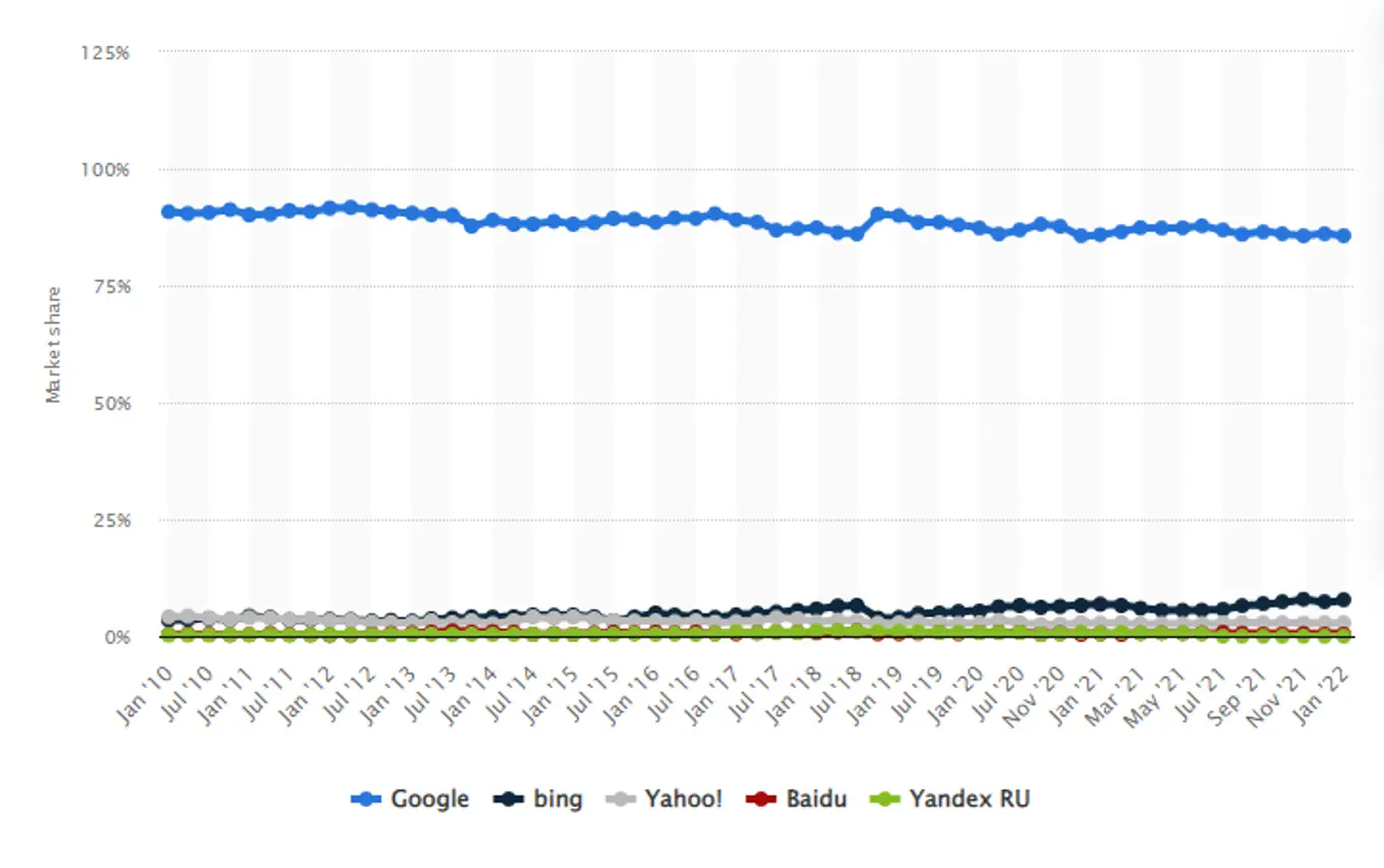 Screenshot: Worldwide Desktop Market Share of Leading Search Engines - statista.com