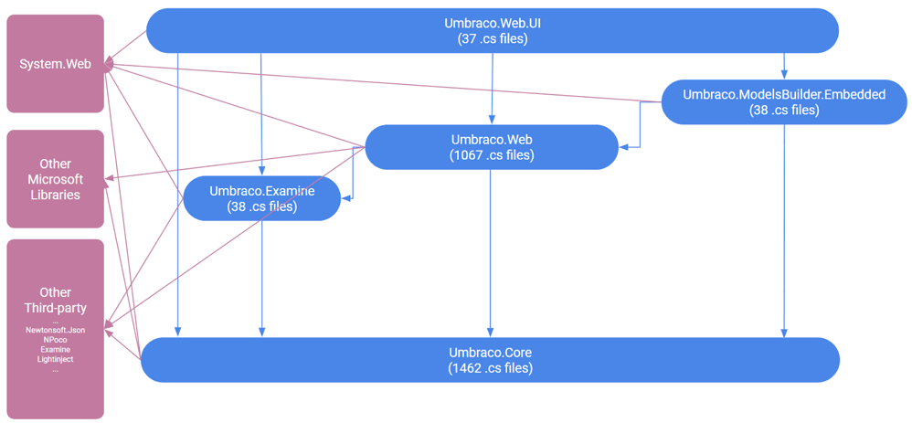 Umbraco 9 | The Future Of Umbraco On .NET Core