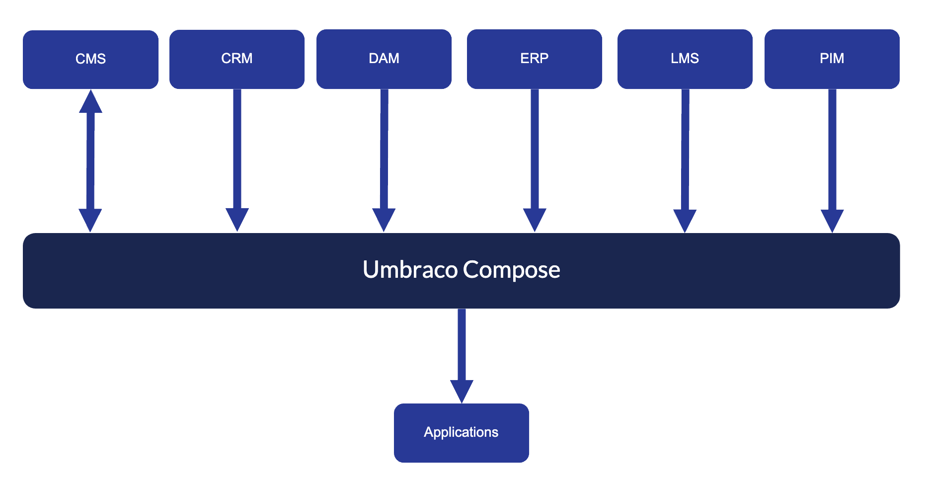Umbraco Compose Unification Layer