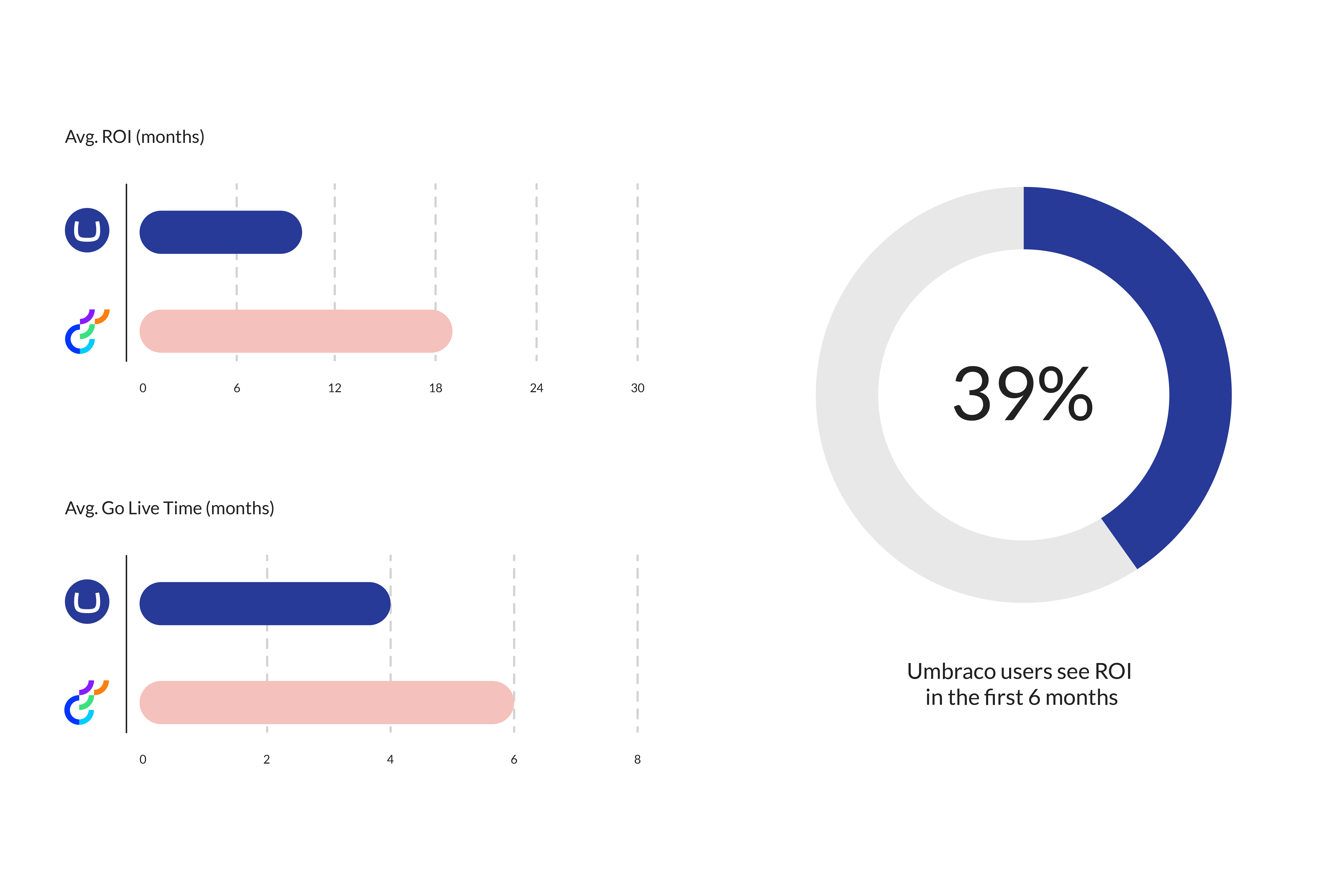 A comparison graphic between Umbraco and Optimizely. Two horizontal bar charts on the left show that Umbraco has a faster average ROI (10 months vs. 19 months) and a shorter average Go-Live time (4 months vs. 6 months). On the right, a large donut chart emphasizes that 39% of Umbraco users see a return on investment within the first 6 months of use.