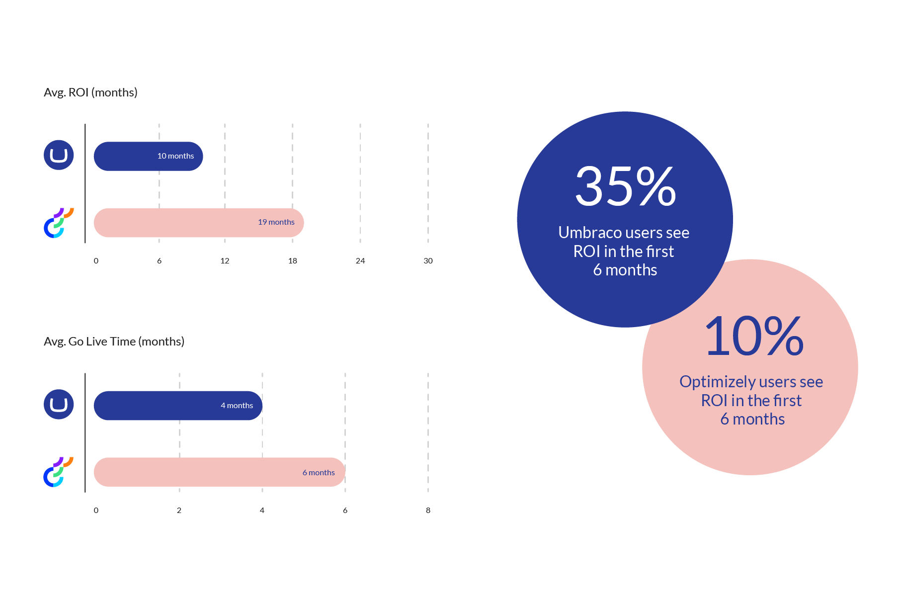 A comparison graphic between Umbraco and Optimizely. Two horizontal bar charts on the left show that Umbraco has a faster average ROI (10 months vs. 19 months) and a shorter average Go-Live time (4 months vs. 6 months). On the right, a large donut chart emphasizes that 39% of Umbraco users see a return on investment within the first 6 months of use.