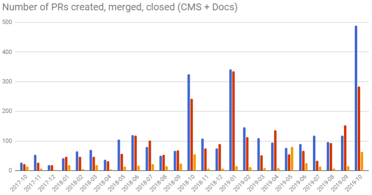Hacktoberfest Umbarco 2019 2
