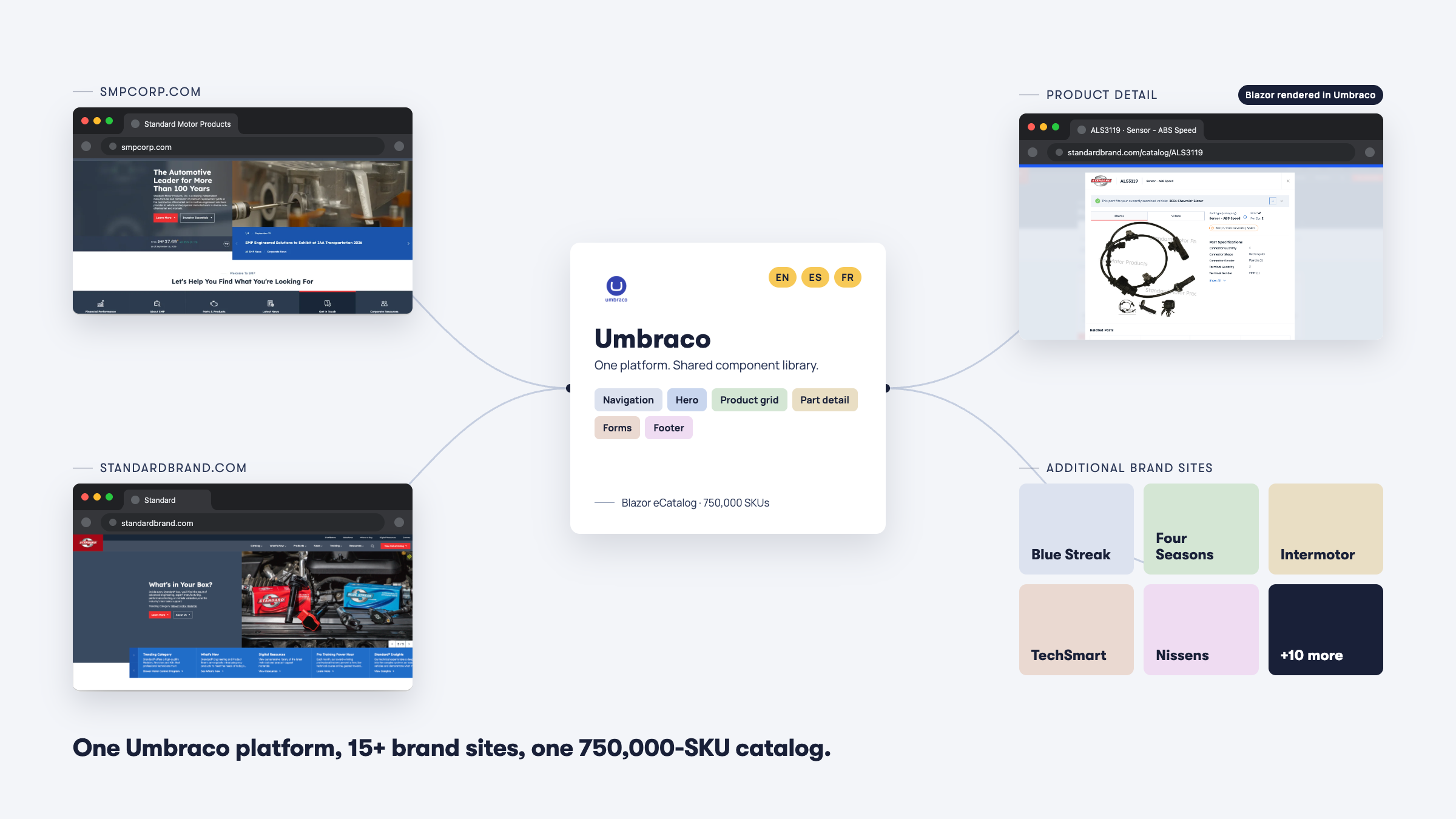 Diagram showing Umbraco platform connecting standardbrand and SMC product sites, with brand tiles and text “One Umbraco platform, 15+ brand sites, one 750,000-SKU catalog.”