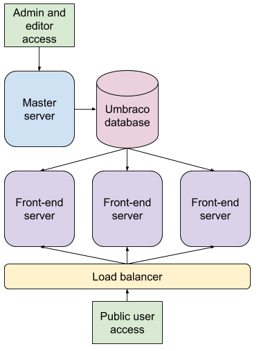 Load balanced environment · Jadu CMS Developer Guide