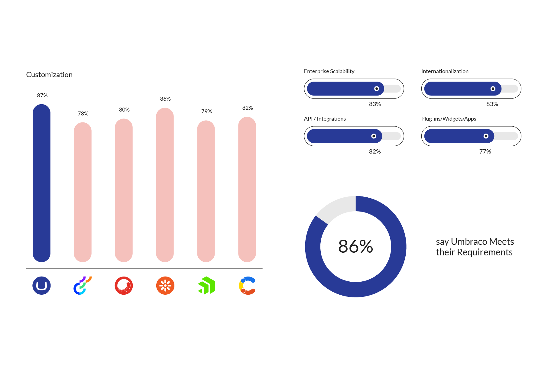 A bar chart comparing customization percentages across different CMS platforms. Umbraco leads with 87%.