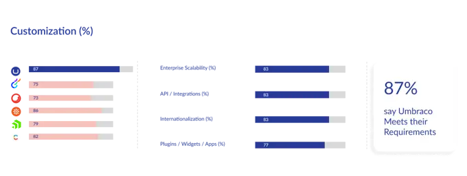 A bar chart comparing customization percentages across different CMS platforms. Umbraco leads with 87%, followed by another platform at 75%, a third at 73%, another at 86%, one at 79%, and the last at 82%. On the right, additional metrics show that Umbraco scores 83% for Enterprise Scalability, API/Integrations, and Internationalization, and 77% for Plugins/Widgets/Apps. A text box states that '87% say Umbraco meets their requirements.