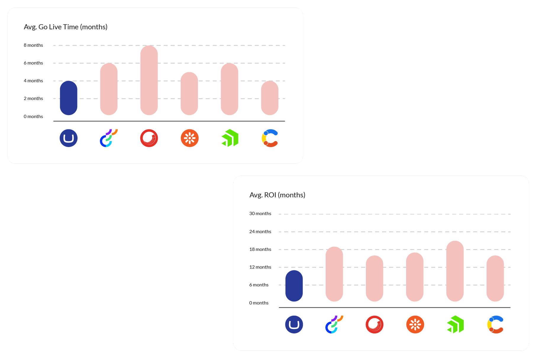Bar chart titled “Avg. ROI (months)” comparing six platforms. Umbraco has the shortest average ROI at around 9 months, while the other platforms range roughly from 14 to 18+ months.