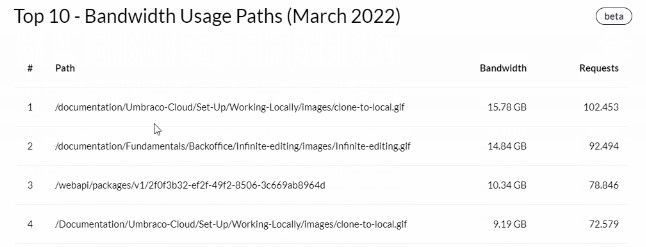 Umbraco Cloud Top 10 Bandwidth Usage