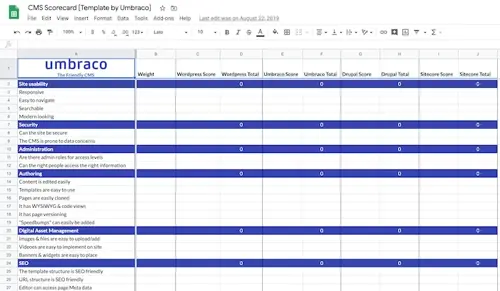 Umbraco CMS scorecard