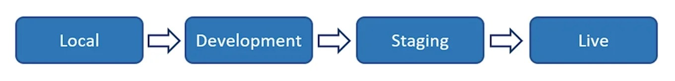 Deployment Left To Right