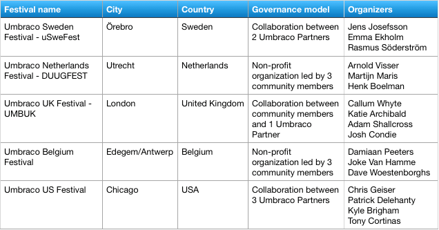 Umbraco New Festivals
