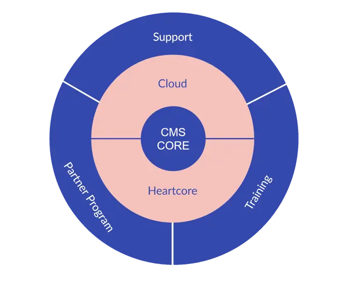 Revenue stream circle